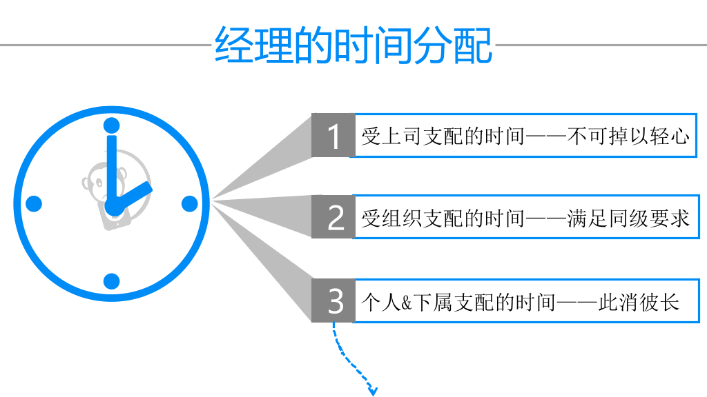 174#《谁背上了猴子》读书笔记PPT