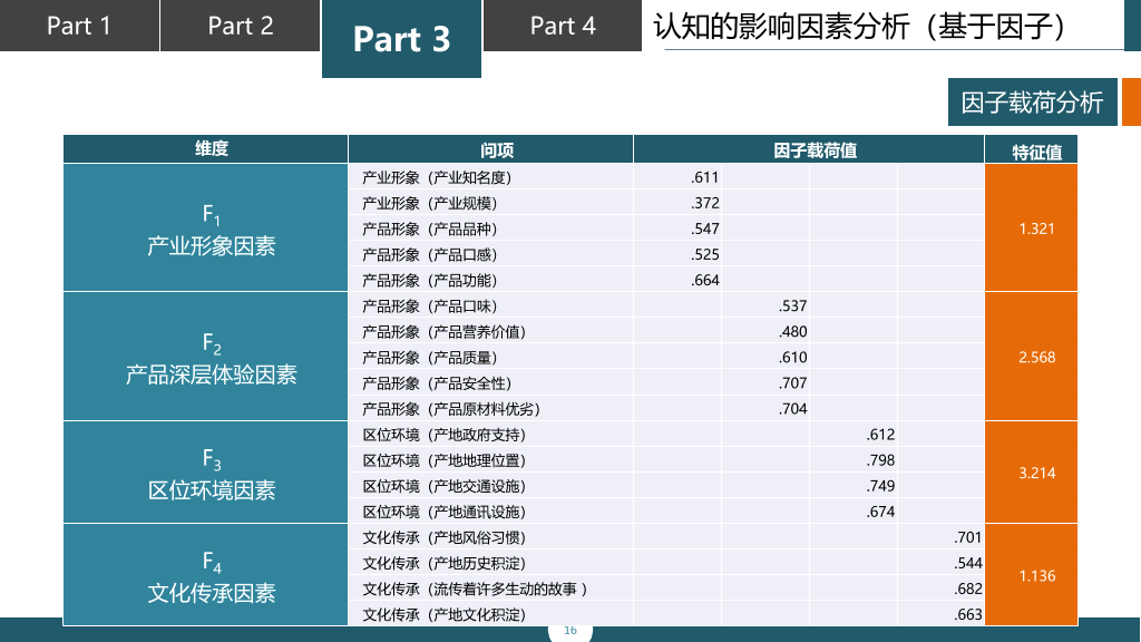 东北财经大学本科毕业论文答辩和论文选题PPT