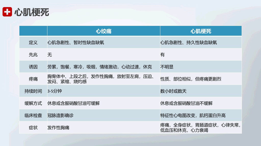 105#急性心机梗护理查房-2