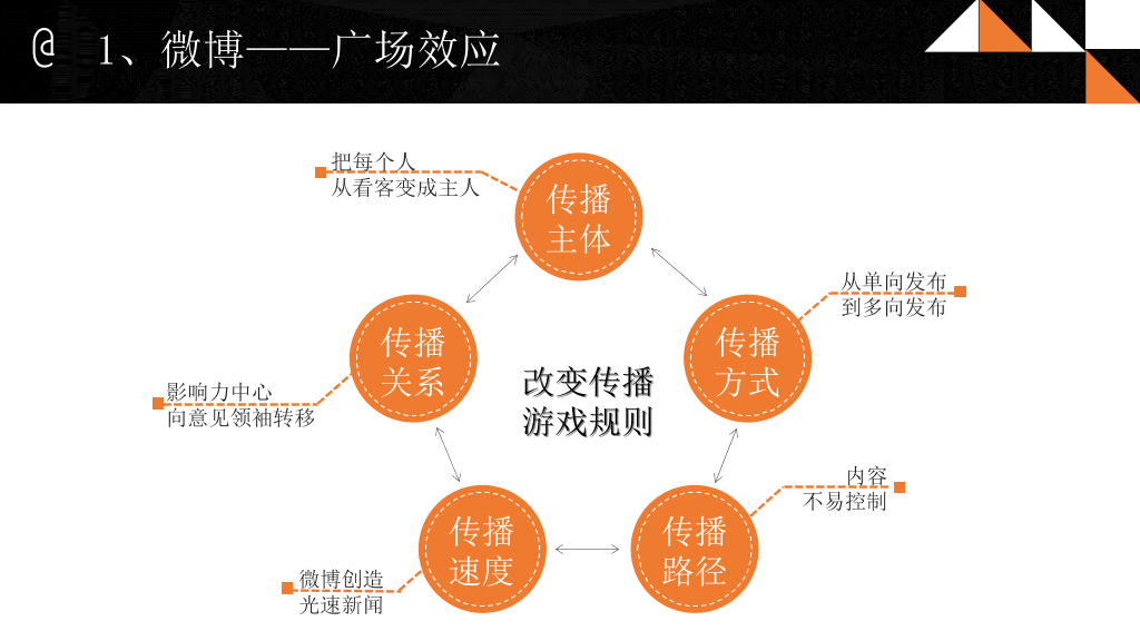 174#《淘金微营销》PPT读书笔记