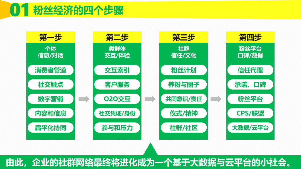 174#《粉丝经济》读书笔记PPT