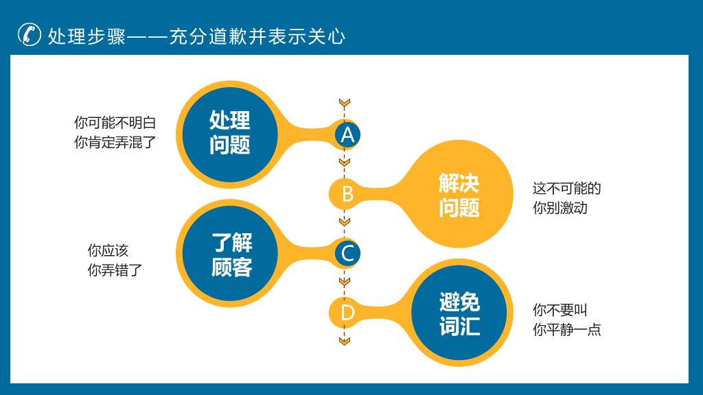 130#客户投诉处理技巧培训PPT模板