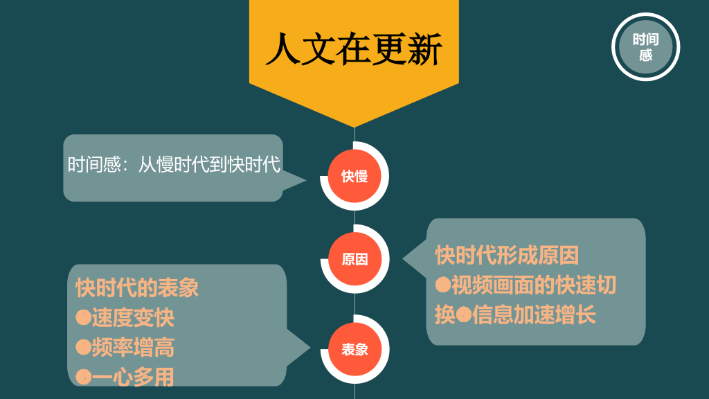 174#《时代的变换》读书笔记PPT