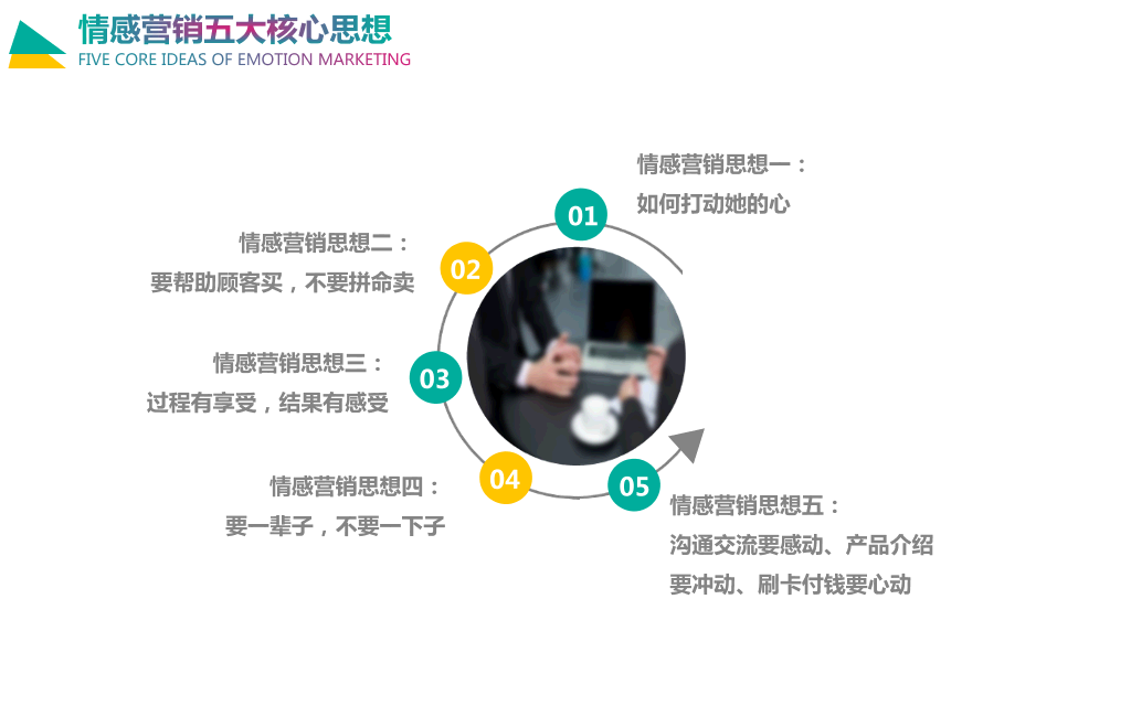 178#销售基础培训PPT