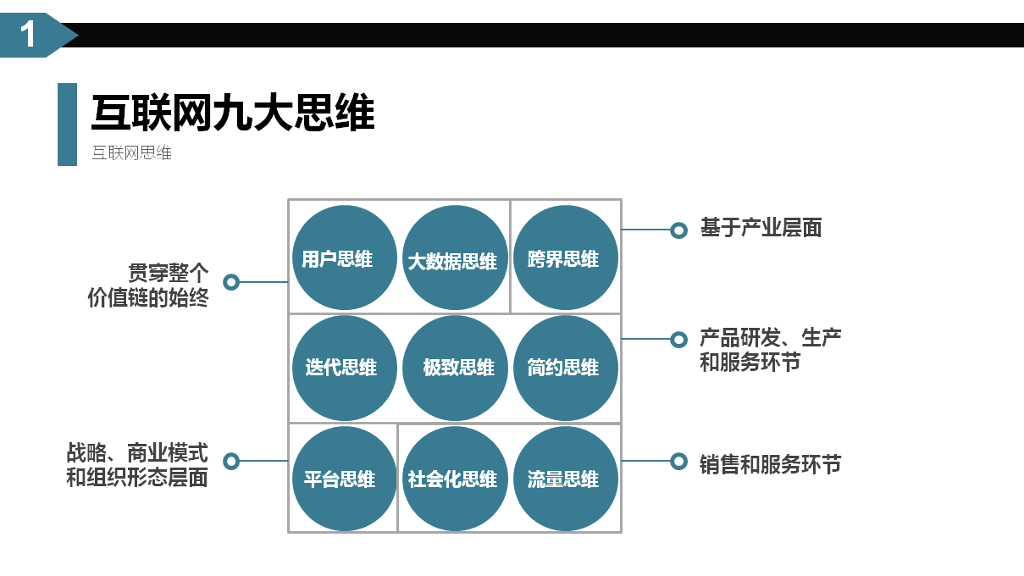 什么是互联网思维PPT解读
