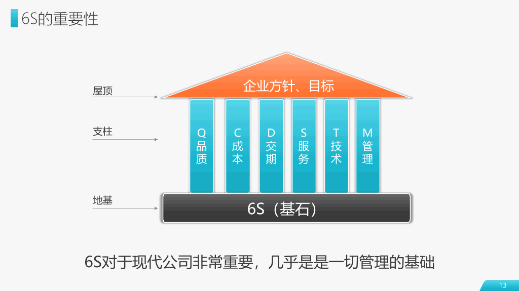 6S现场管理实施方法PPT模板