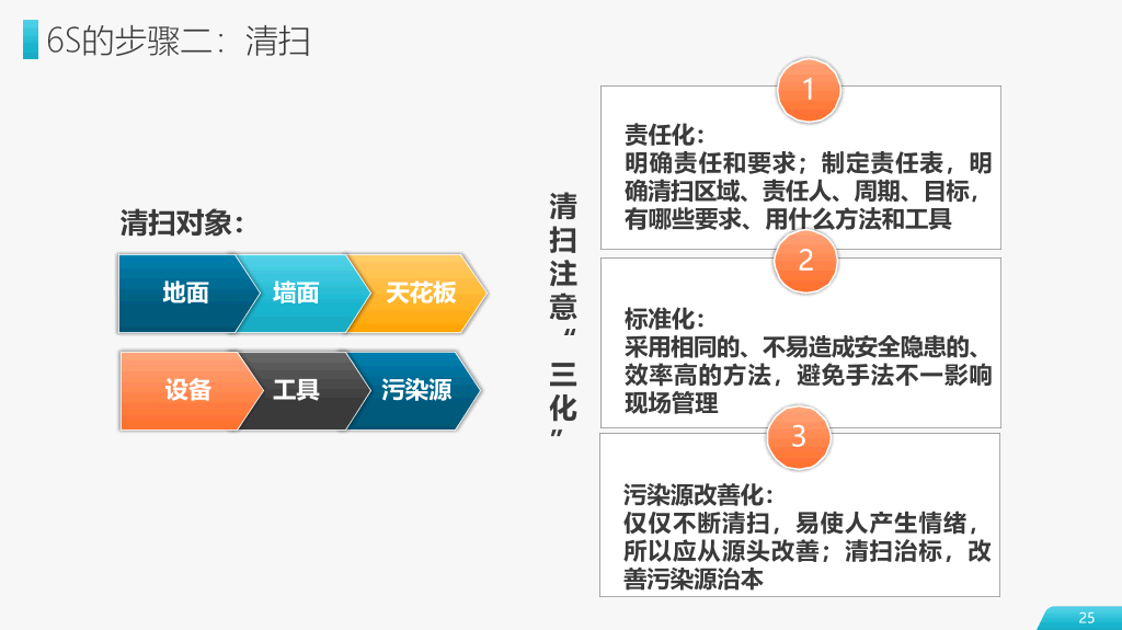 6S现场管理实施方法PPT模板