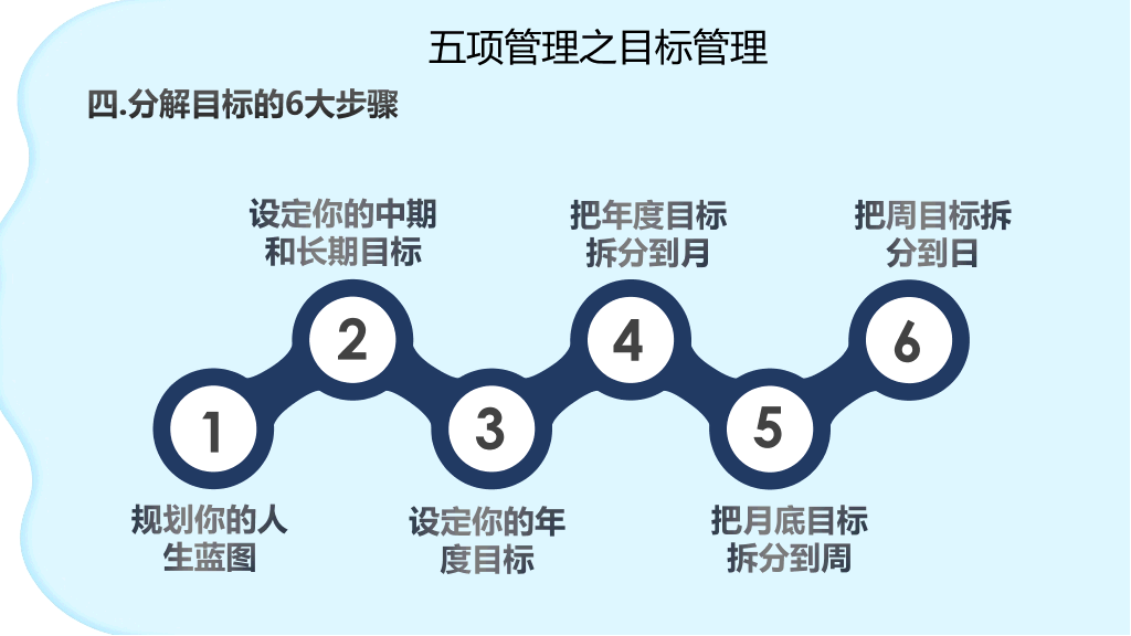 高绩效五项管理-15