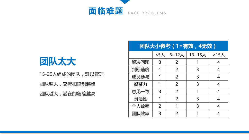 团队建设与管理培训 (4)-6