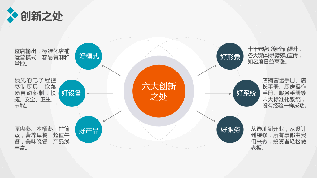 创业项目招商加盟PPT模板-4