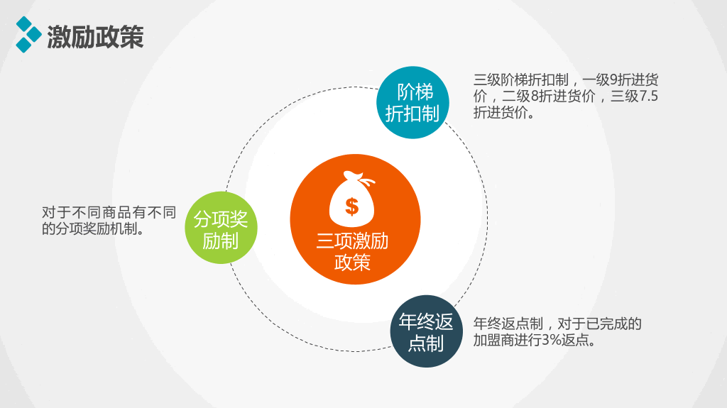 创业项目招商加盟PPT模板-18